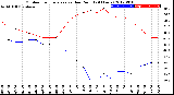 Milwaukee Weather Outdoor Temperature<br>vs Dew Point<br>(24 Hours)