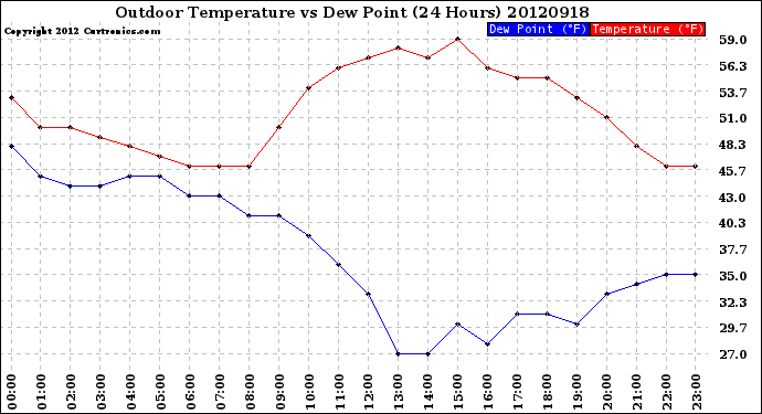 Milwaukee Weather Outdoor Temperature<br>vs Dew Point<br>(24 Hours)