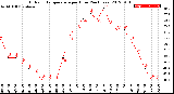 Milwaukee Weather Outdoor Temperature<br>per Hour<br>(24 Hours)