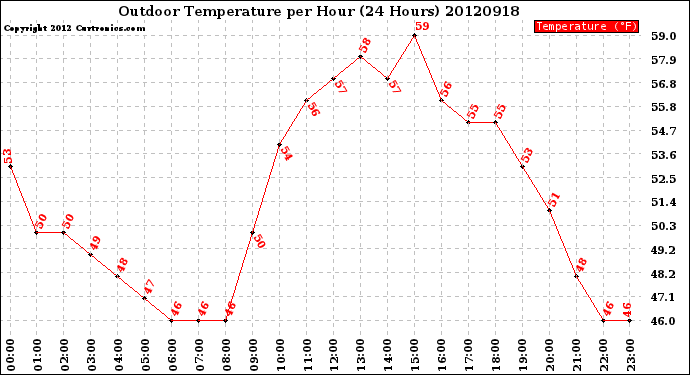 Milwaukee Weather Outdoor Temperature<br>per Hour<br>(24 Hours)