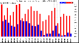 Milwaukee Weather Outdoor Temperature<br>Daily High/Low