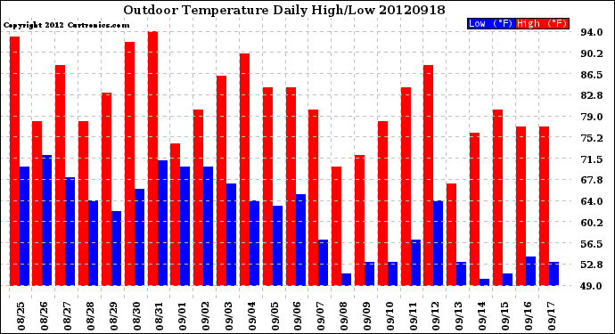 Milwaukee Weather Outdoor Temperature<br>Daily High/Low