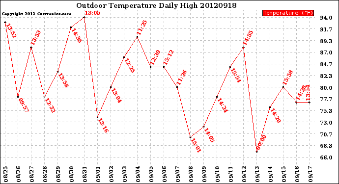 Milwaukee Weather Outdoor Temperature<br>Daily High