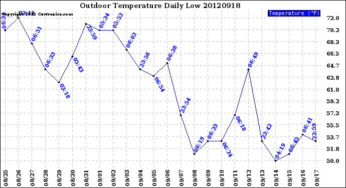 Milwaukee Weather Outdoor Temperature<br>Daily Low