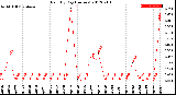 Milwaukee Weather Rain<br>By Day<br>(Inches)