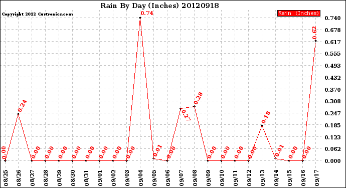 Milwaukee Weather Rain<br>By Day<br>(Inches)