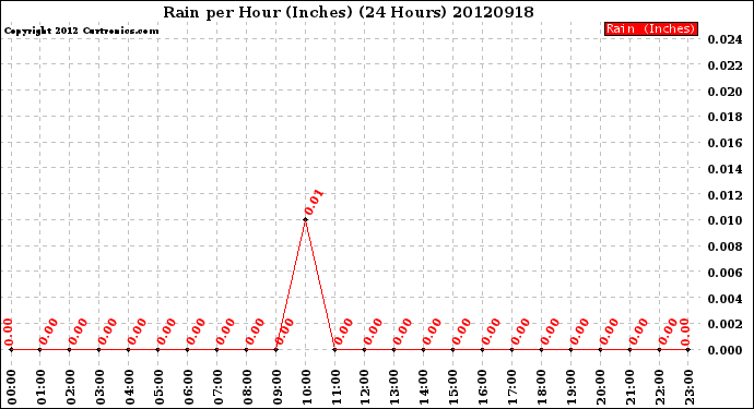 Milwaukee Weather Rain<br>per Hour<br>(Inches)<br>(24 Hours)