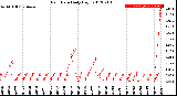 Milwaukee Weather Rain Rate<br>Daily High