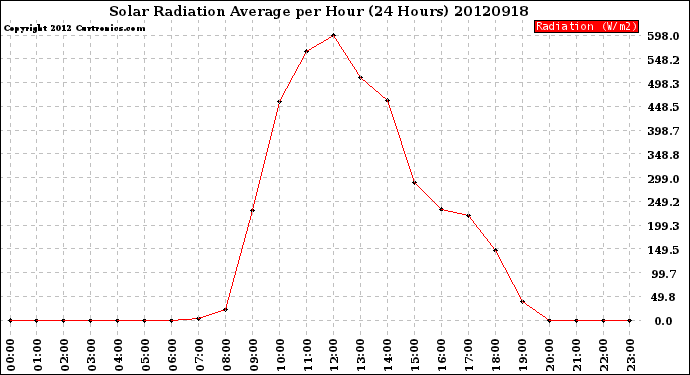 Milwaukee Weather Solar Radiation Average<br>per Hour<br>(24 Hours)