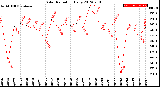 Milwaukee Weather Solar Radiation<br>Daily