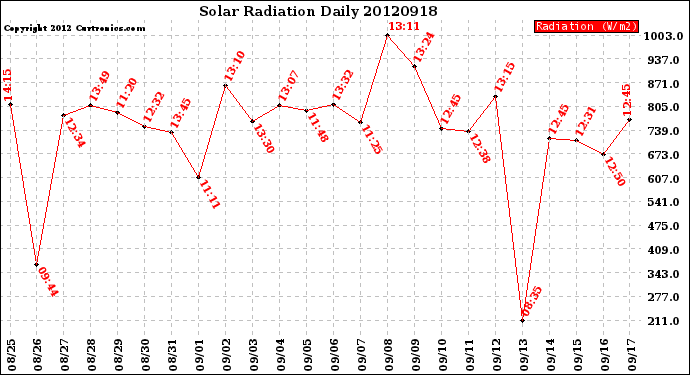 Milwaukee Weather Solar Radiation<br>Daily