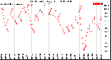 Milwaukee Weather THSW Index<br>Daily High