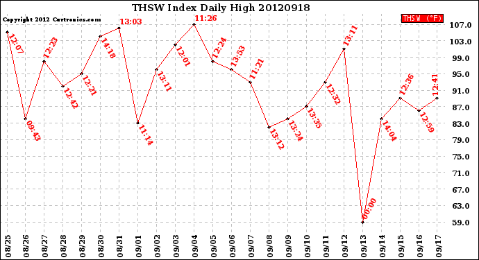 Milwaukee Weather THSW Index<br>Daily High