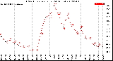 Milwaukee Weather THSW Index<br>per Hour<br>(24 Hours)