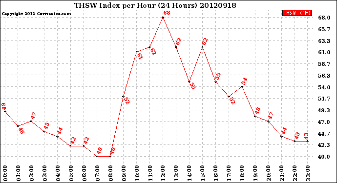 Milwaukee Weather THSW Index<br>per Hour<br>(24 Hours)