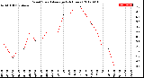 Milwaukee Weather Wind Speed<br>Average<br>(24 Hours)