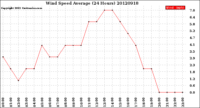 Milwaukee Weather Wind Speed<br>Average<br>(24 Hours)