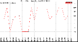 Milwaukee Weather Wind Direction<br>(By Day)