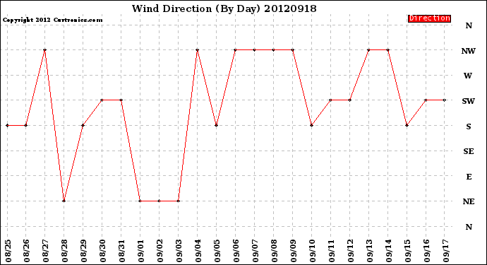 Milwaukee Weather Wind Direction<br>(By Day)