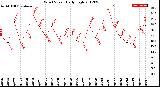 Milwaukee Weather Wind Speed<br>Daily High