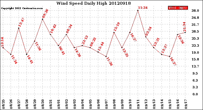 Milwaukee Weather Wind Speed<br>Daily High