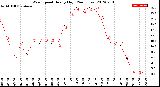 Milwaukee Weather Wind Speed<br>Hourly High<br>(24 Hours)