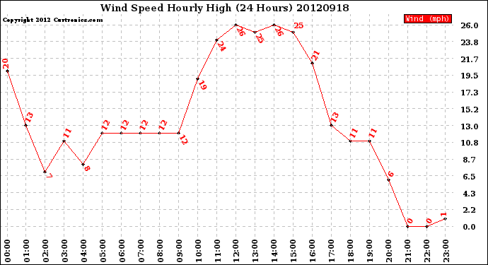 Milwaukee Weather Wind Speed<br>Hourly High<br>(24 Hours)