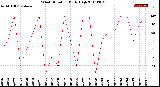 Milwaukee Weather Wind Direction<br>Daily High