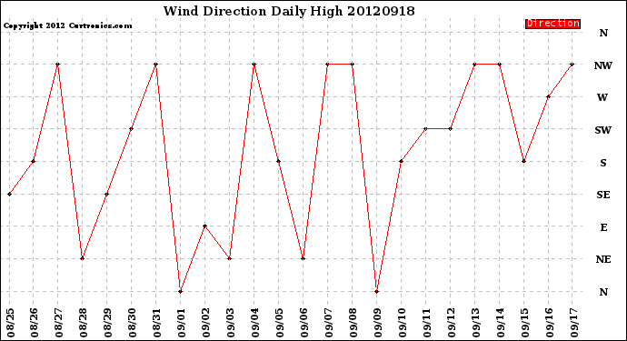 Milwaukee Weather Wind Direction<br>Daily High