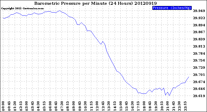 Milwaukee Weather Barometric Pressure<br>per Minute<br>(24 Hours)