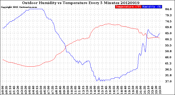 Milwaukee Weather Outdoor Humidity<br>vs Temperature<br>Every 5 Minutes