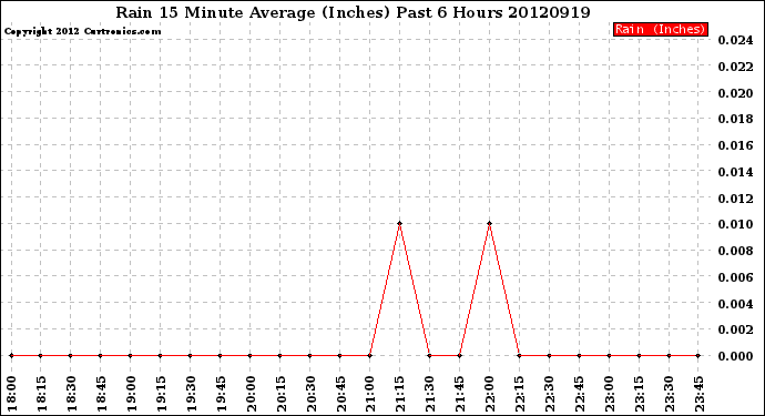 Milwaukee Weather Rain<br>15 Minute Average<br>(Inches)<br>Past 6 Hours