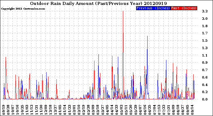 Milwaukee Weather Outdoor Rain<br>Daily Amount<br>(Past/Previous Year)