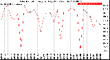 Milwaukee Weather Solar Radiation<br>Avg per Day W/m2/minute