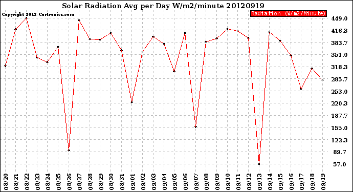 Milwaukee Weather Solar Radiation<br>Avg per Day W/m2/minute