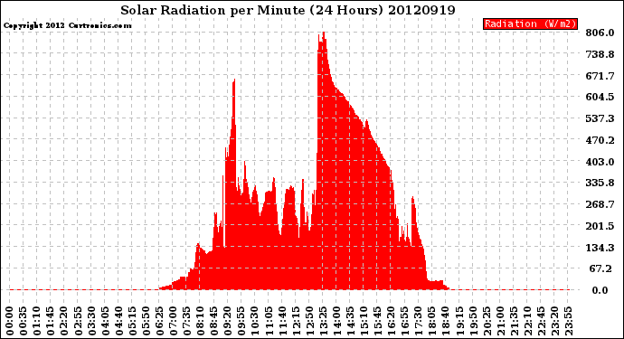 Milwaukee Weather Solar Radiation<br>per Minute<br>(24 Hours)