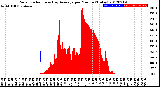 Milwaukee Weather Solar Radiation<br>& Day Average<br>per Minute<br>(Today)