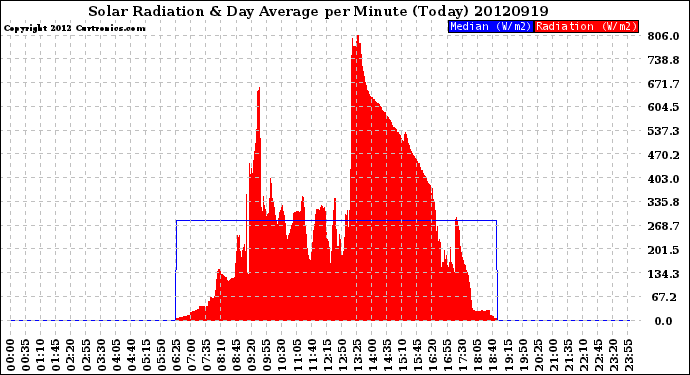 Milwaukee Weather Solar Radiation<br>& Day Average<br>per Minute<br>(Today)