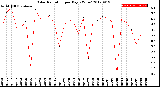 Milwaukee Weather Solar Radiation<br>per Day KW/m2