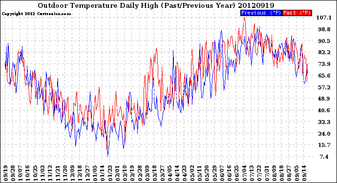 Milwaukee Weather Outdoor Temperature<br>Daily High<br>(Past/Previous Year)