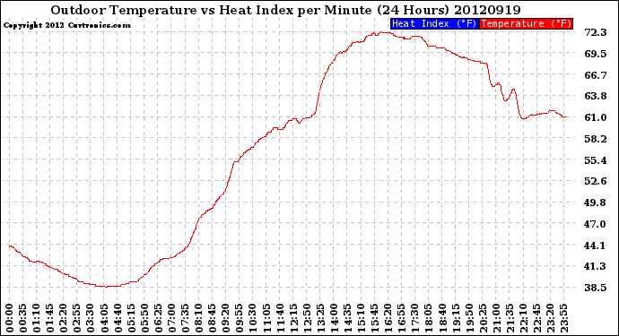 Milwaukee Weather Outdoor Temperature<br>vs Heat Index<br>per Minute<br>(24 Hours)