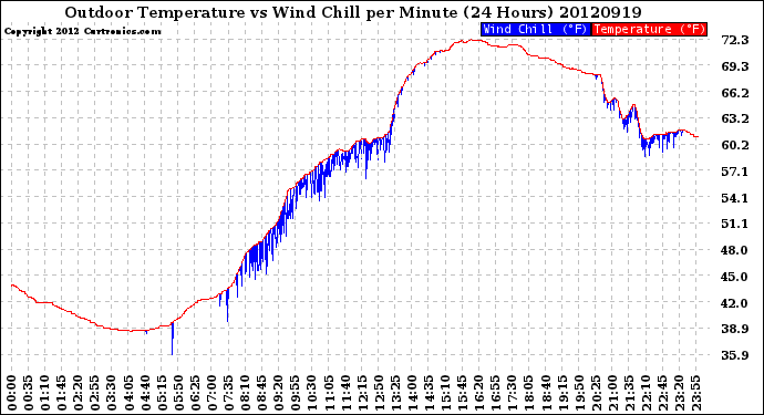 Milwaukee Weather Outdoor Temperature<br>vs Wind Chill<br>per Minute<br>(24 Hours)