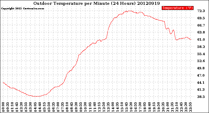 Milwaukee Weather Outdoor Temperature<br>per Minute<br>(24 Hours)