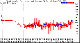 Milwaukee Weather Wind Direction<br>Normalized and Average<br>(24 Hours) (New)