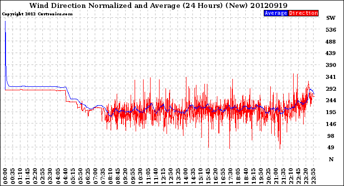 Milwaukee Weather Wind Direction<br>Normalized and Average<br>(24 Hours) (New)