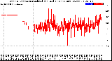 Milwaukee Weather Wind Direction<br>Normalized and Median<br>(24 Hours) (New)