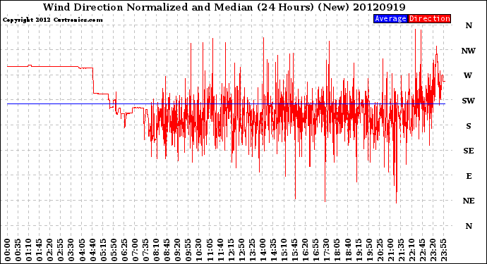 Milwaukee Weather Wind Direction<br>Normalized and Median<br>(24 Hours) (New)