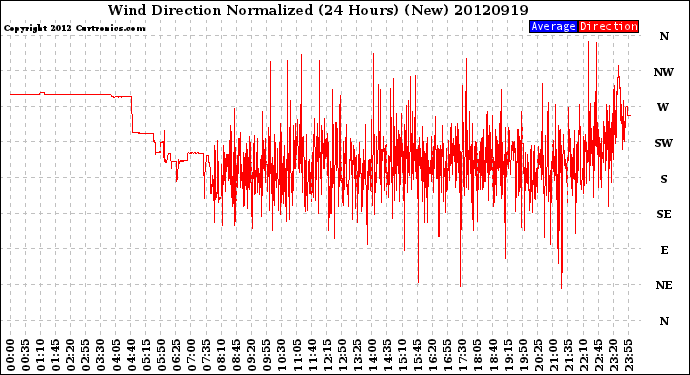 Milwaukee Weather Wind Direction<br>Normalized<br>(24 Hours) (New)