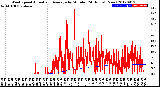 Milwaukee Weather Wind Speed<br>Actual and Average<br>by Minute<br>(24 Hours) (New)