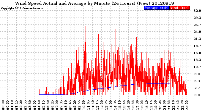 Milwaukee Weather Wind Speed<br>Actual and Average<br>by Minute<br>(24 Hours) (New)